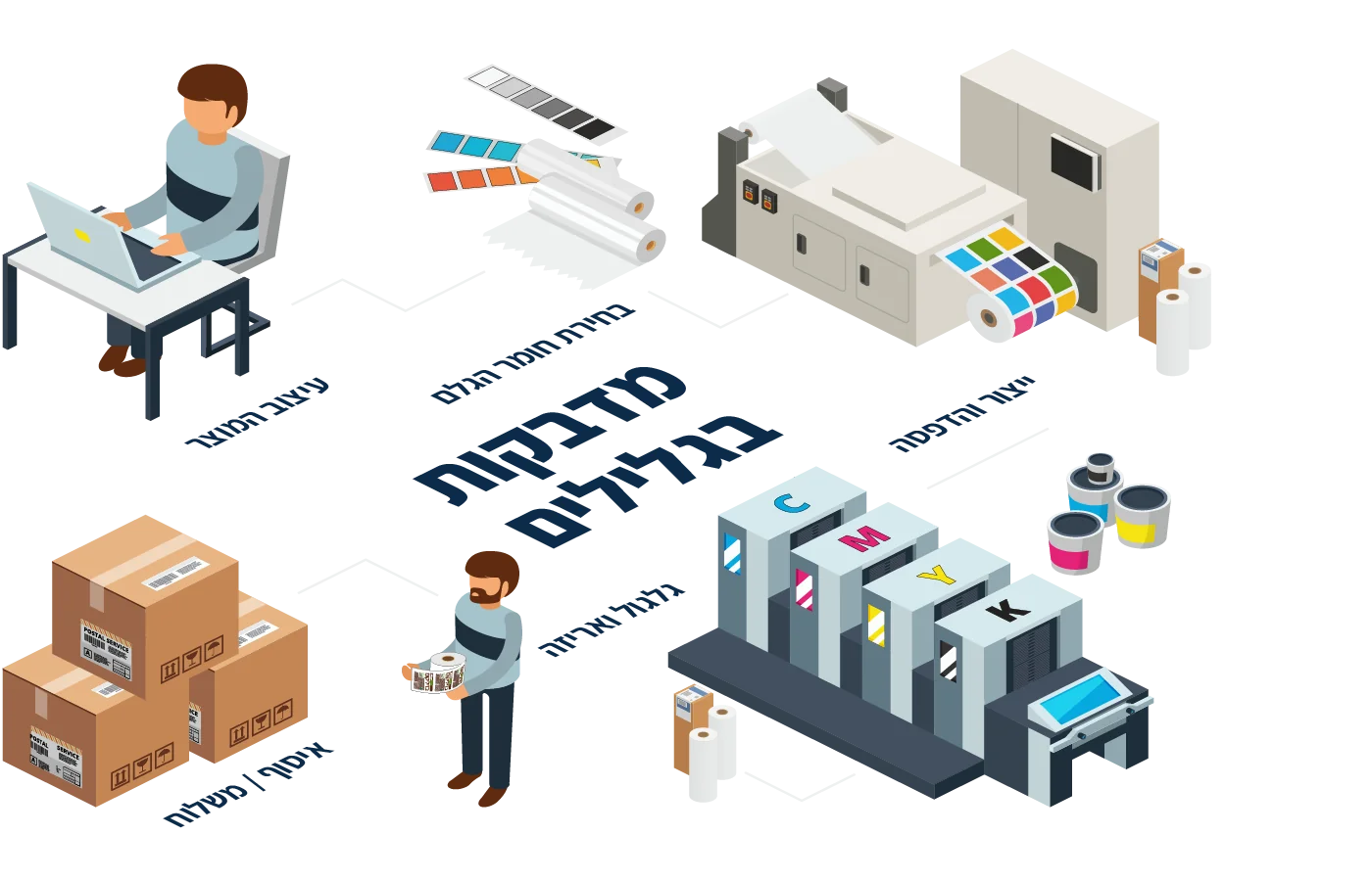 אינפוגרפיקה המציגה את תהליך ייצור מדבקות בגלילים: מעיצוב וגרפיקה ועד להדפסה ושילוח